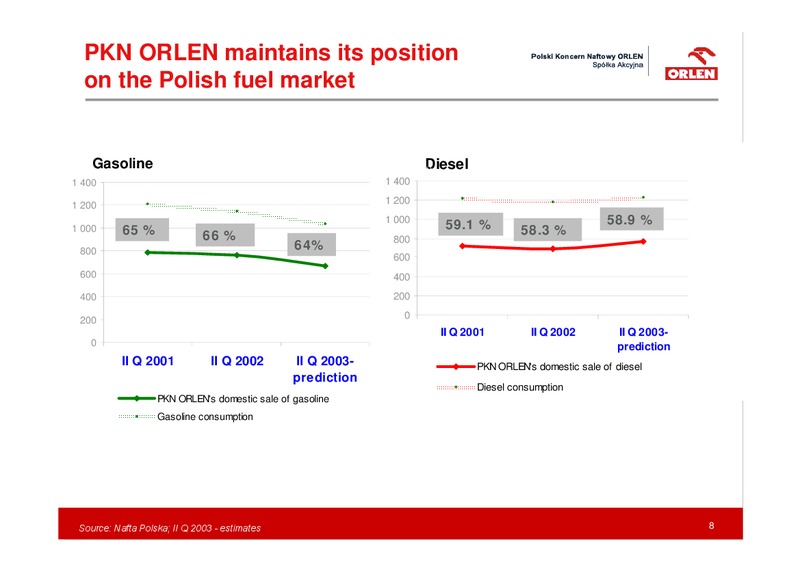 2Q 2003 RESULTS – PKN Orlen SA – slide 8