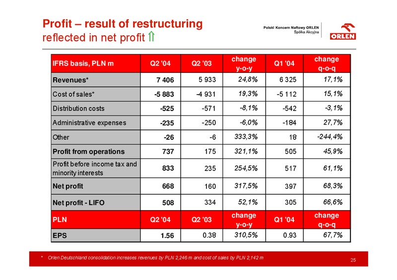 Q2 2004 RESULTS RECORD PROFITS MOMENTUM MAINTAINED – PKN Orlen SA – slide 25