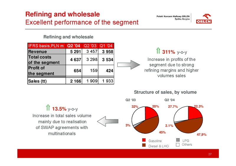 Q2 2004 RESULTS RECORD PROFITS MOMENTUM MAINTAINED – PKN Orlen SA – slide 27