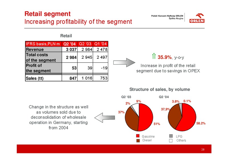 Q2 2004 RESULTS RECORD PROFITS MOMENTUM MAINTAINED – PKN Orlen SA – slide 28
