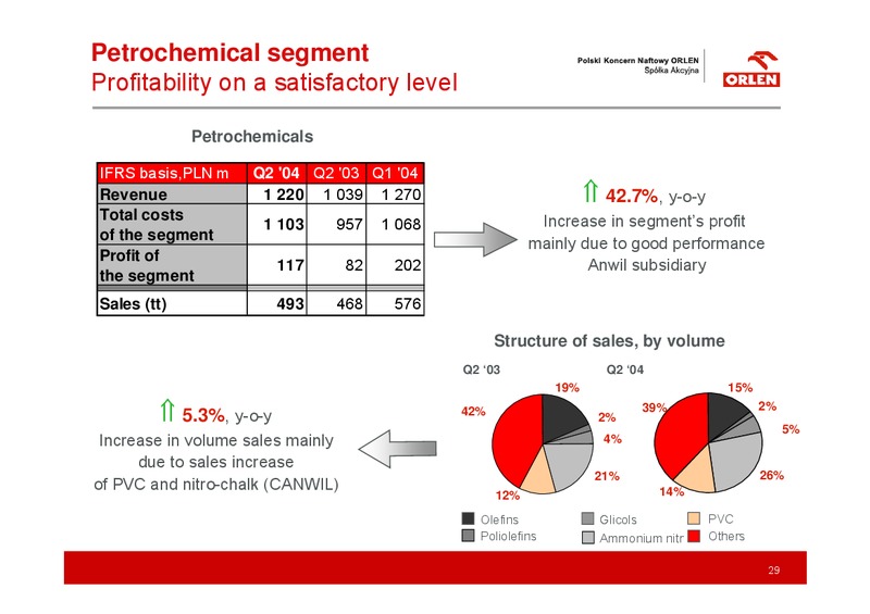 Q2 2004 RESULTS RECORD PROFITS MOMENTUM MAINTAINED – PKN Orlen SA – slide 29