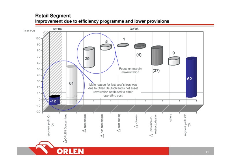 STRATEGY IMPLEMENTATION UPDATE – PKN Orlen SA – slide 21
