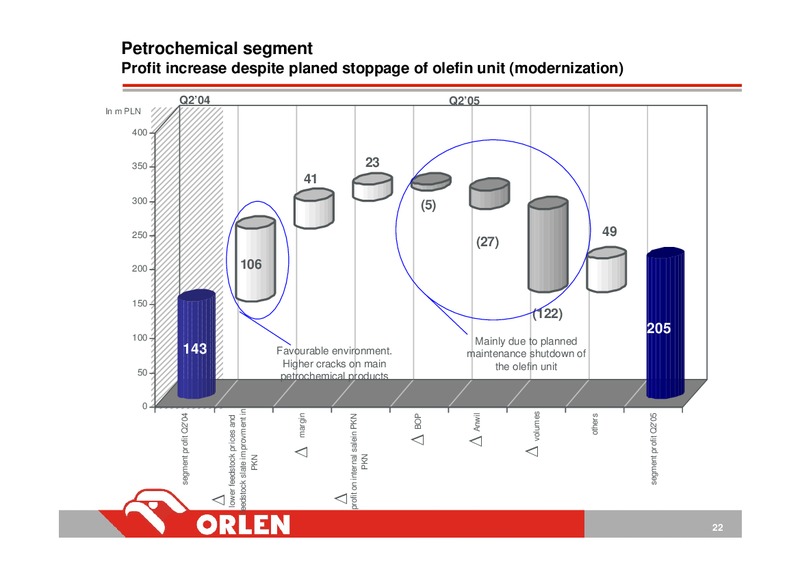 STRATEGY IMPLEMENTATION UPDATE – PKN Orlen SA – slide 22