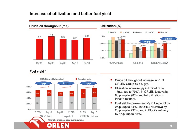 INVESTOR PRESENTATION – PKN Orlen SA – slide 12