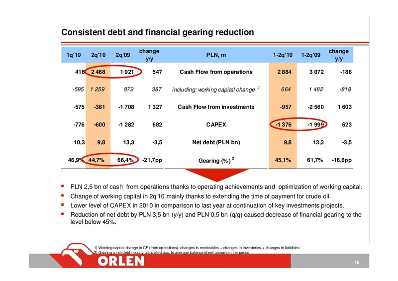INVESTOR PRESENTATION – PKN Orlen SA – slide 15