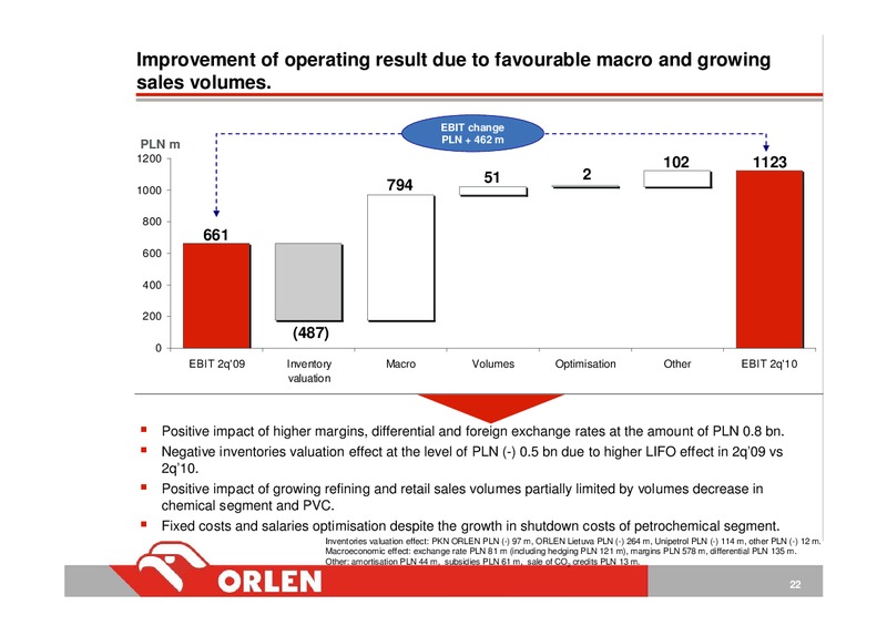 INVESTOR PRESENTATION – PKN Orlen SA – slide 22