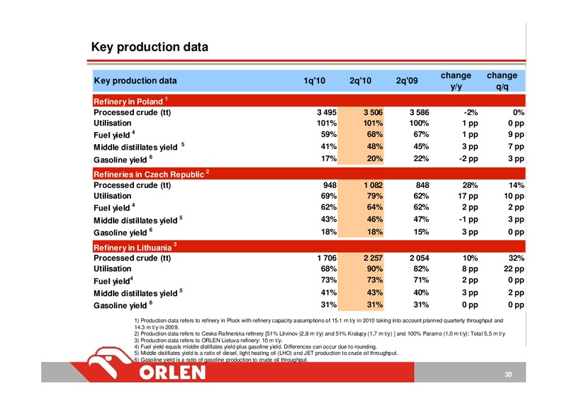 INVESTOR PRESENTATION – PKN Orlen SA – slide 30