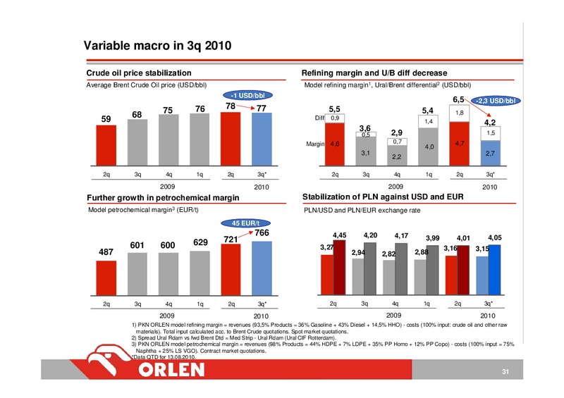 INVESTOR PRESENTATION – PKN Orlen SA – slide 31