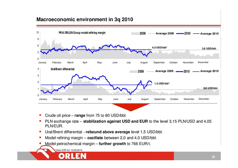 INVESTOR PRESENTATION – PKN Orlen SA – slide 32