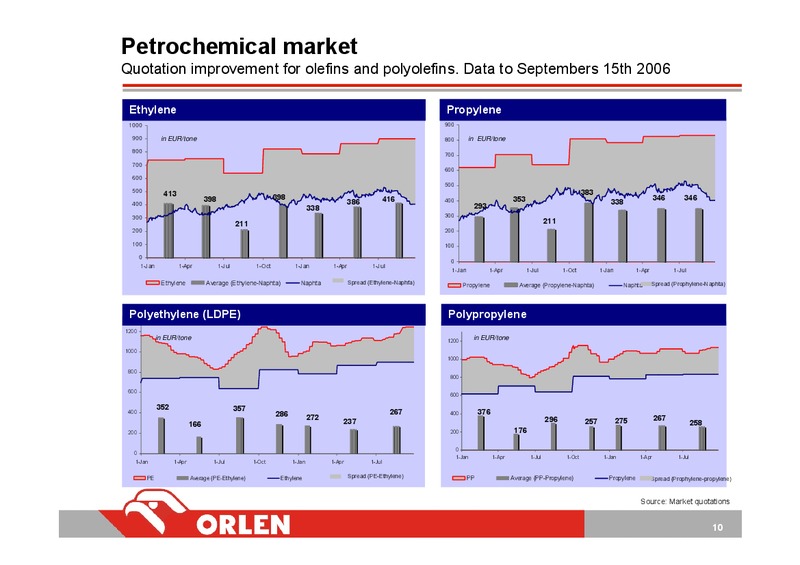 INVESTOR PRESENTATION – PKN Orlen SA – slide 10