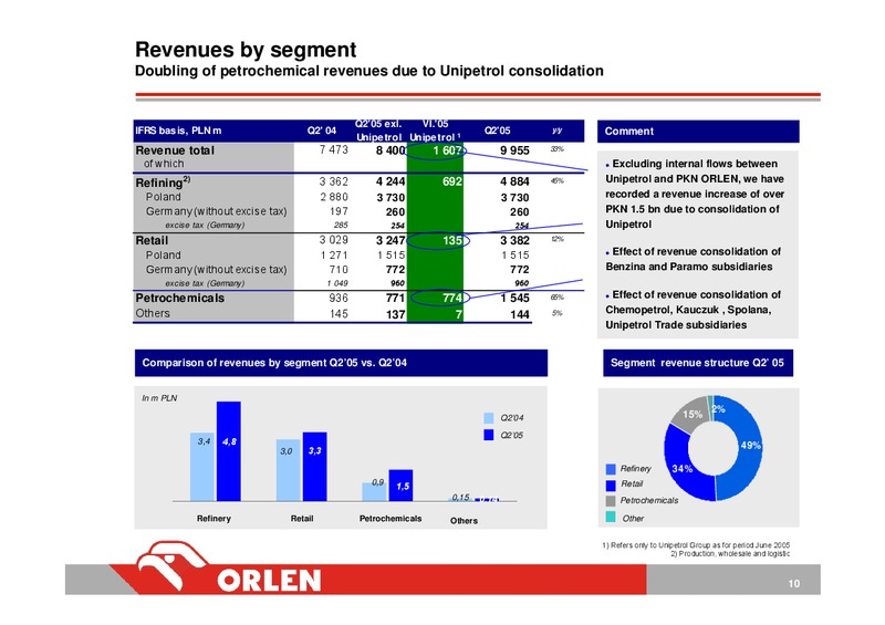 INVESTOR PRESENTATION – PKN Orlen SA – slide 10