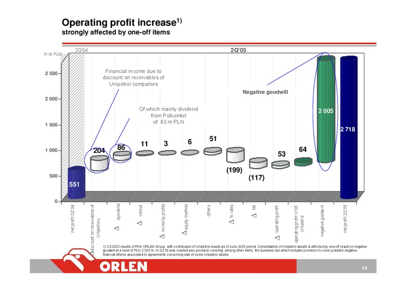 INVESTOR PRESENTATION – PKN Orlen SA – slide 14