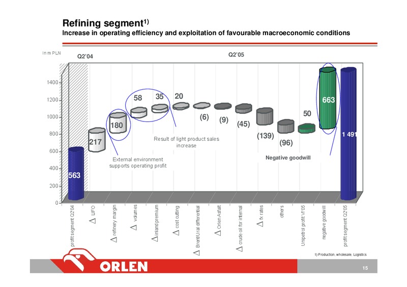 INVESTOR PRESENTATION – PKN Orlen SA – slide 15