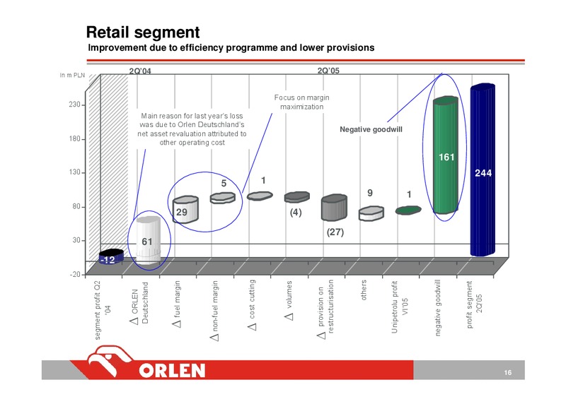 INVESTOR PRESENTATION – PKN Orlen SA – slide 16
