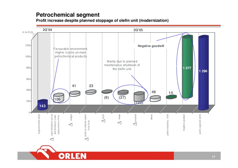 INVESTOR PRESENTATION – PKN Orlen SA – slide 17