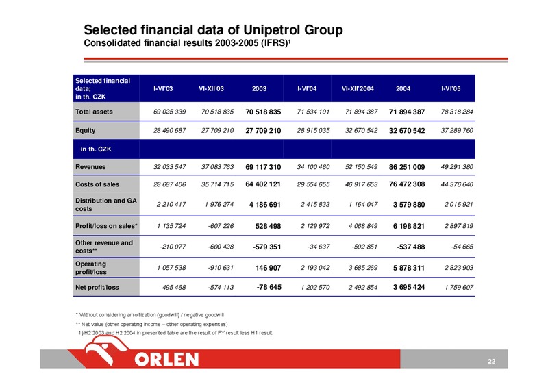 INVESTOR PRESENTATION – PKN Orlen SA – slide 21