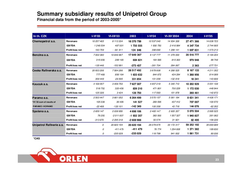 INVESTOR PRESENTATION – PKN Orlen SA – slide 22