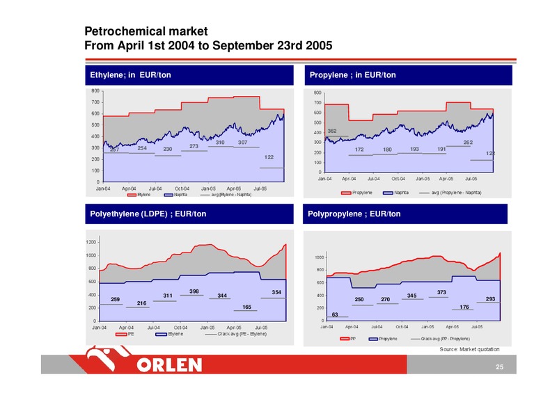 INVESTOR PRESENTATION – PKN Orlen SA – slide 24