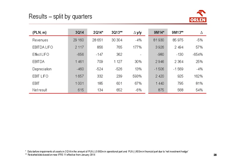 INVESTOR PRESENTATION – PKN Orlen SA – slide 28