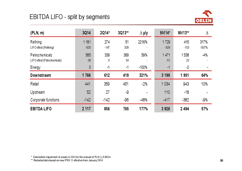 INVESTOR PRESENTATION – PKN Orlen SA – slide 30