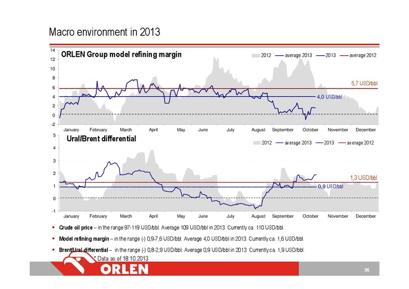 CONSOLIDATED FINANCIAL RESULTS 3Q13 – PKN Orlen SA – slide 36
