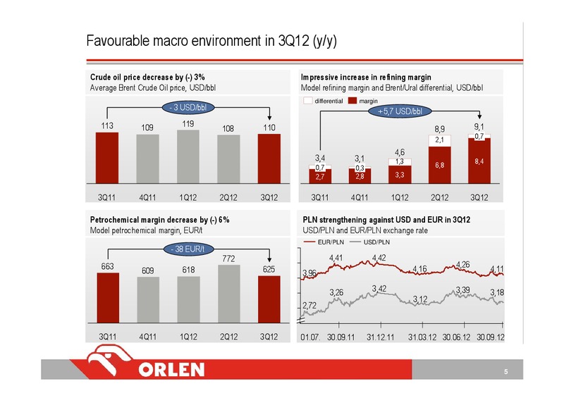 3Q 2012 – PKN Orlen SA – slide 5
