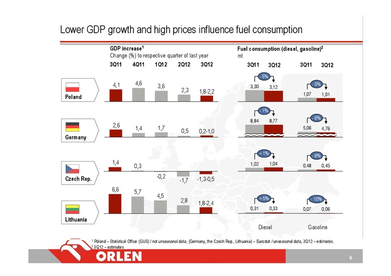 3Q 2012 – PKN Orlen SA – slide 6