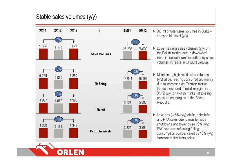 3Q 2012 – PKN Orlen SA – slide 10
