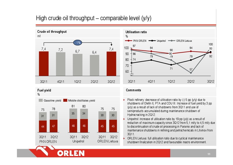 3Q 2012 – PKN Orlen SA – slide 11