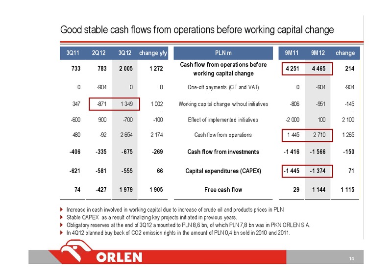 3Q 2012 – PKN Orlen SA – slide 14