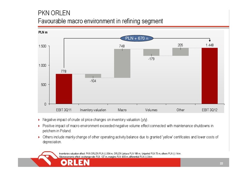 3Q 2012 – PKN Orlen SA – slide 22
