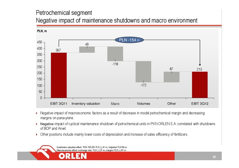 3Q 2012 – PKN Orlen SA – slide 25