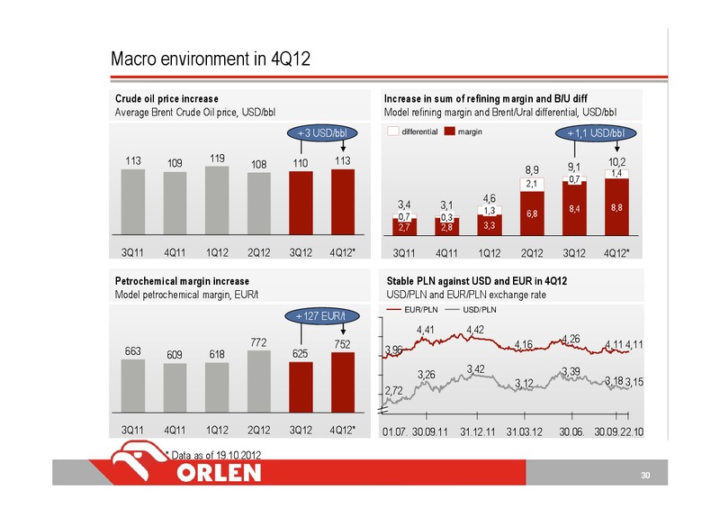 3Q 2012 – PKN Orlen SA – slide 30