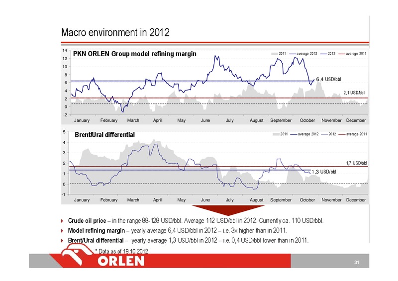 3Q 2012 – PKN Orlen SA – slide 31