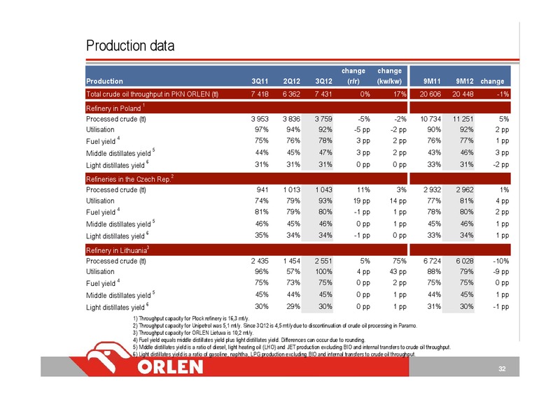 3Q 2012 – PKN Orlen SA – slide 32