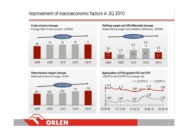 Q3 2010 – PKN Orlen SA – slide 5