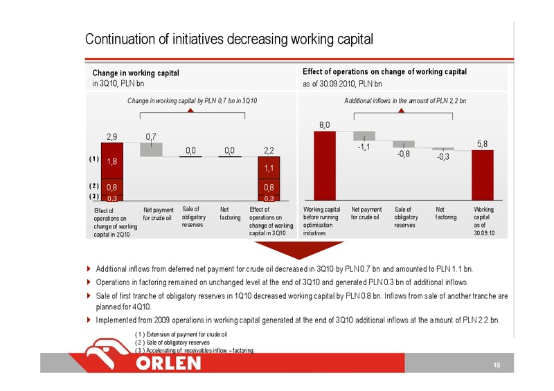 Q3 2010 – PKN Orlen SA – slide 15