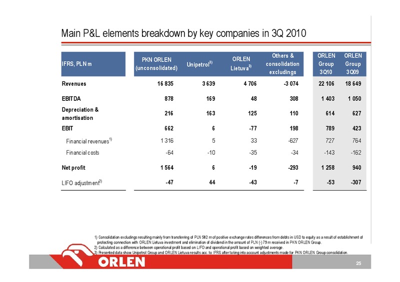 Q3 2010 – PKN Orlen SA – slide 25
