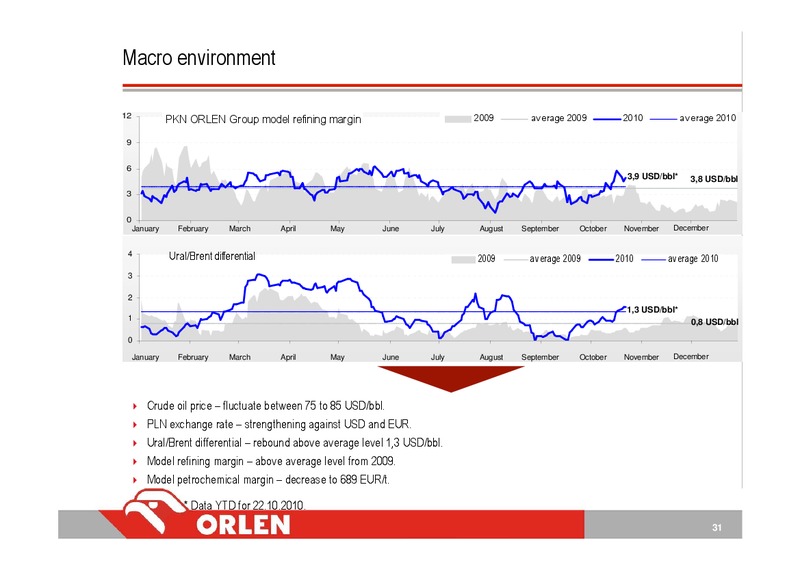Q3 2010 – PKN Orlen SA – slide 31