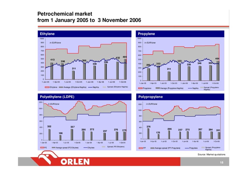 CONSOLIDATED FINANCIAL RESULTS – PKN Orlen SA – slide 18