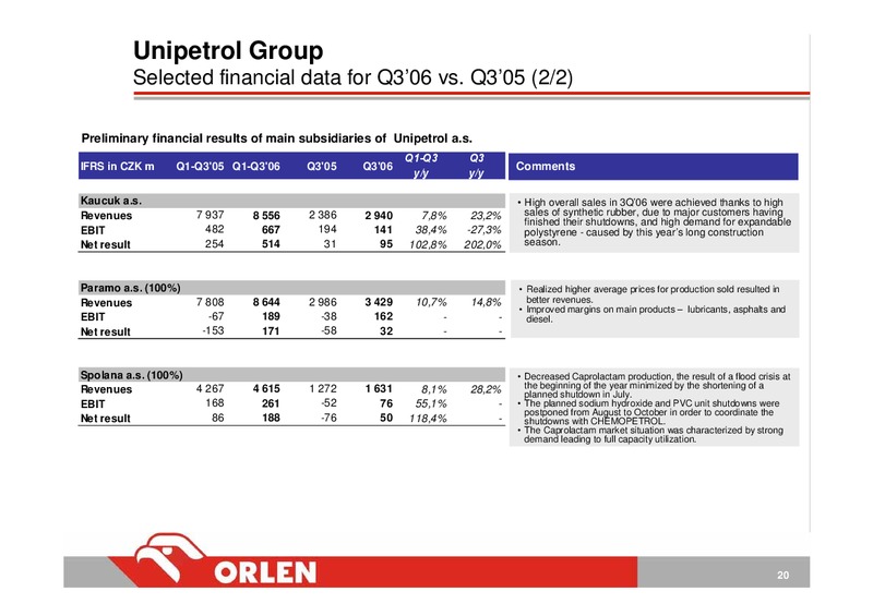 CONSOLIDATED FINANCIAL RESULTS – PKN Orlen SA – slide 20