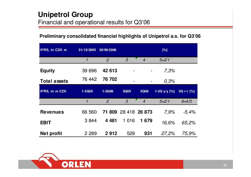 CONSOLIDATED FINANCIAL RESULTS – PKN Orlen SA – slide 21