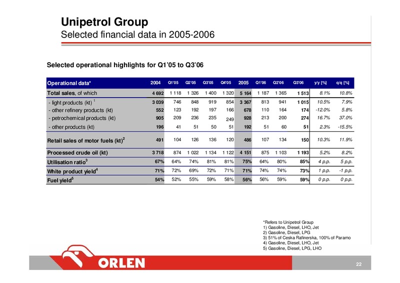 CONSOLIDATED FINANCIAL RESULTS – PKN Orlen SA – slide 22