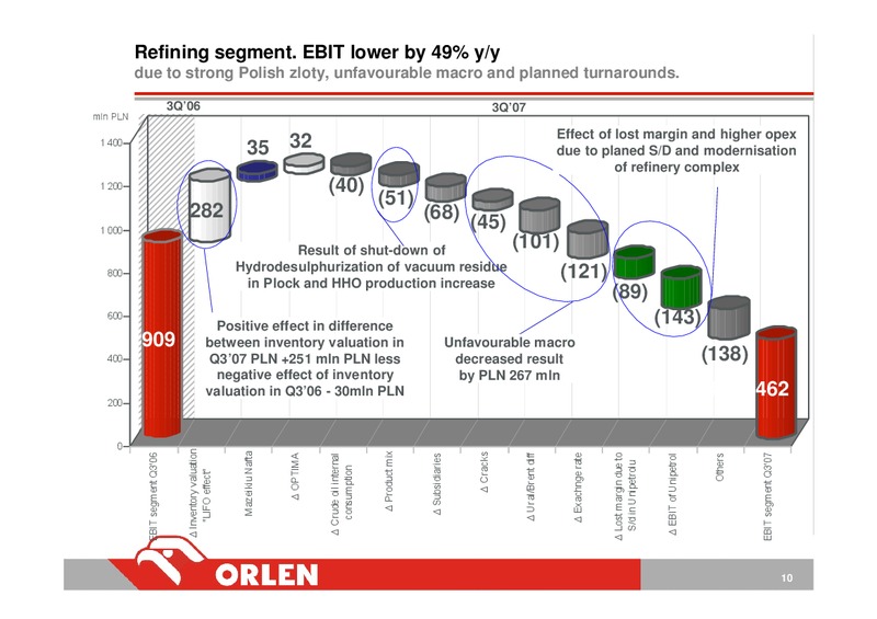 CONSOLIDATED FINANCIAL RESULTS – PKN Orlen SA – slide 10