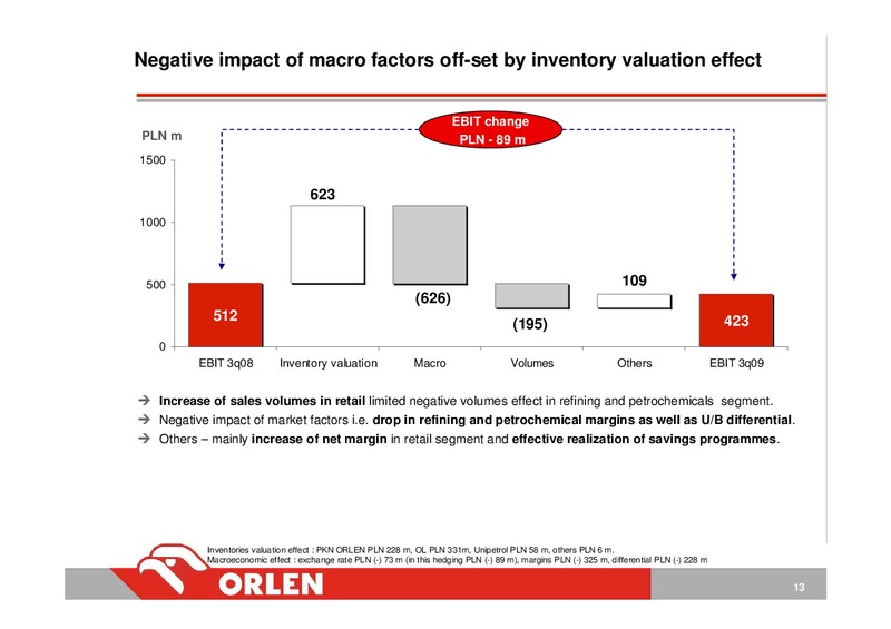 CONSOLIDATED FINANCIAL RESULTS FOR 3 QUARTER 2009 – PKN Orlen SA – slide 13