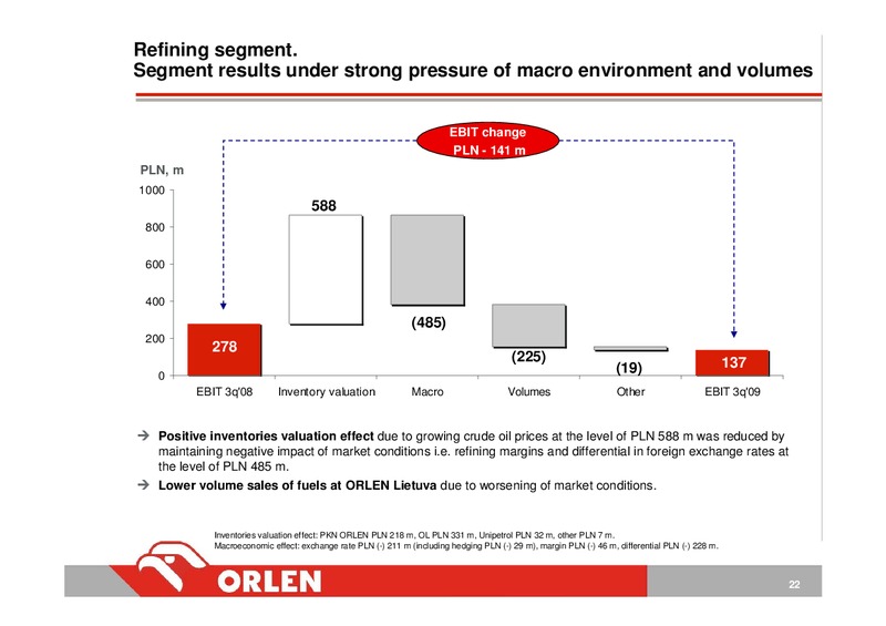 CONSOLIDATED FINANCIAL RESULTS FOR 3 QUARTER 2009 – PKN Orlen SA – slide 22