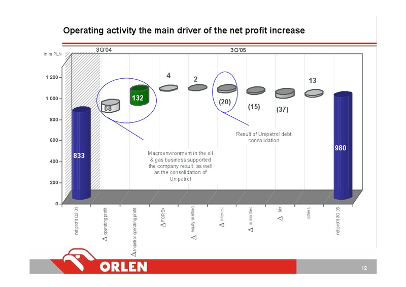 Q3 2005 – PKN Orlen SA – slide 12