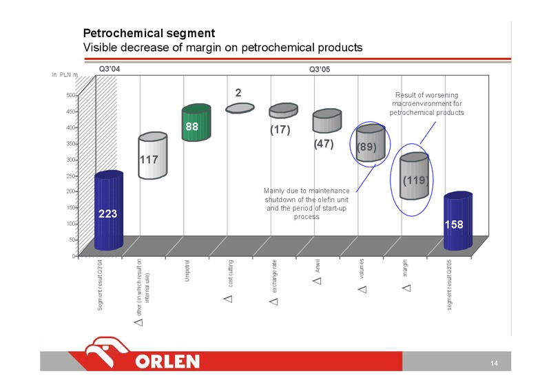 Q3 2005 – PKN Orlen SA – slide 14