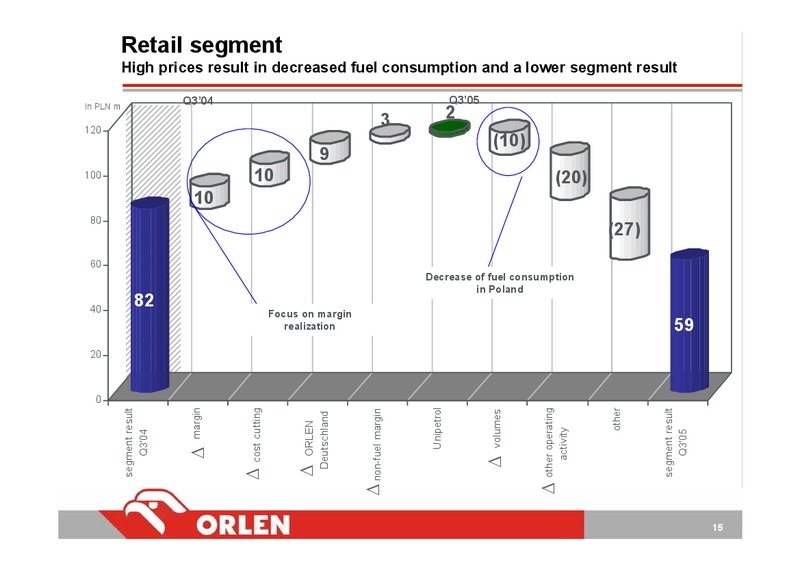 Q3 2005 – PKN Orlen SA – slide 15