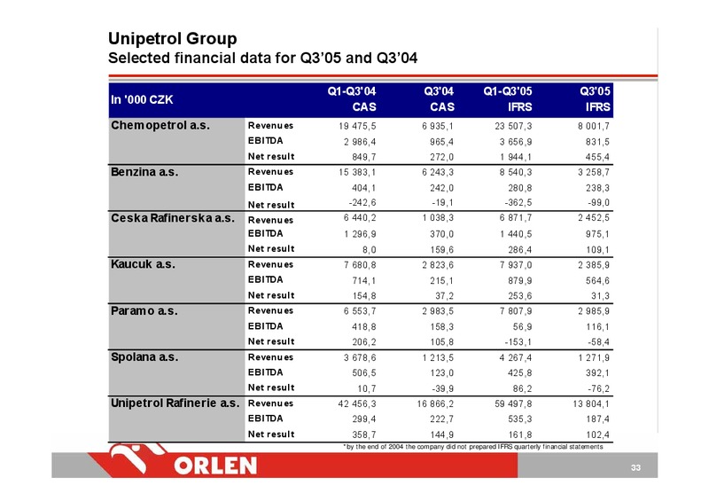 Q3 2005 – PKN Orlen SA – slide 33